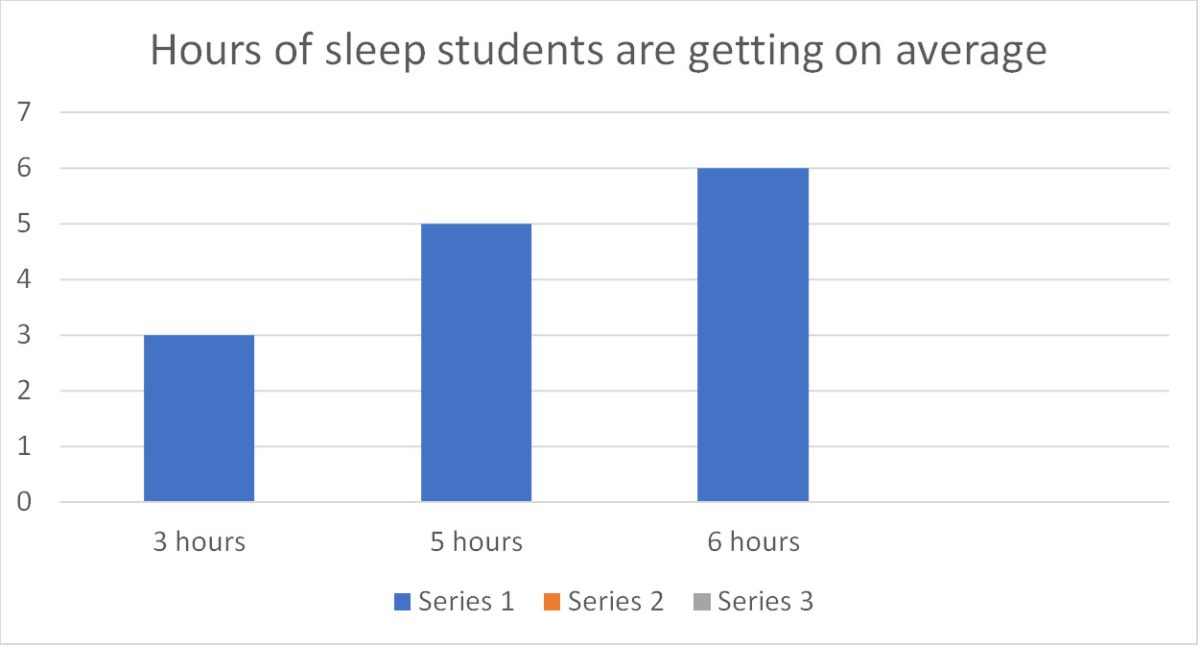 Graphic depicting sleep amongst teenagers at Burke High School. 